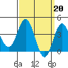 Tide chart for Santa Barbara Island, California on 2023/03/20