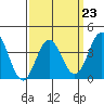 Tide chart for Santa Barbara Island, California on 2023/03/23