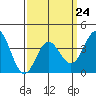 Tide chart for Santa Barbara Island, California on 2023/03/24