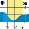 Tide chart for Santa Barbara Island, California on 2023/03/28
