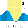 Tide chart for Santa Barbara Island, California on 2023/03/2