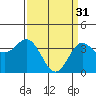 Tide chart for Santa Barbara Island, California on 2023/03/31