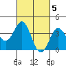 Tide chart for Santa Barbara Island, California on 2023/03/5