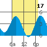 Tide chart for Santa Barbara Island, California on 2023/04/17