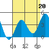 Tide chart for Santa Barbara Island, California on 2023/04/20