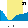 Tide chart for Santa Barbara Island, California on 2023/04/25