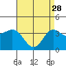 Tide chart for Santa Barbara Island, California on 2023/04/28