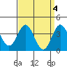Tide chart for Santa Barbara Island, California on 2023/04/4