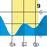 Tide chart for Santa Barbara Island, California on 2023/04/9