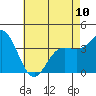 Tide chart for Santa Barbara Island, California on 2023/05/10