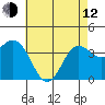 Tide chart for Santa Barbara Island, California on 2023/05/12