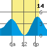 Tide chart for Santa Barbara Island, California on 2023/05/14