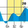 Tide chart for Santa Barbara Island, California on 2023/05/20