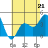 Tide chart for Santa Barbara Island, California on 2023/05/21