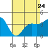 Tide chart for Santa Barbara Island, California on 2023/05/24