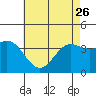 Tide chart for Santa Barbara Island, California on 2023/05/26