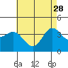 Tide chart for Santa Barbara Island, California on 2023/05/28