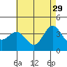 Tide chart for Santa Barbara Island, California on 2023/05/29