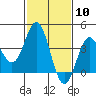 Tide chart for Santa Barbara Island, California on 2024/02/10