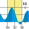 Tide chart for Santa Barbara Island, California on 2024/02/11