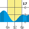 Tide chart for Santa Barbara Island, California on 2024/02/17