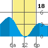 Tide chart for Santa Barbara Island, California on 2024/02/18