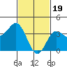Tide chart for Santa Barbara Island, California on 2024/02/19
