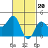 Tide chart for Santa Barbara Island, California on 2024/02/20