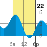 Tide chart for Santa Barbara Island, California on 2024/02/22
