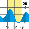 Tide chart for Santa Barbara Island, California on 2024/02/23