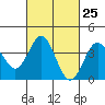 Tide chart for Santa Barbara Island, California on 2024/02/25