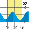 Tide chart for Santa Barbara Island, California on 2024/02/27