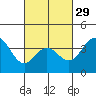 Tide chart for Santa Barbara Island, California on 2024/02/29