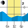 Tide chart for Santa Barbara Island, California on 2024/02/2