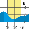 Tide chart for Santa Barbara Island, California on 2024/02/3