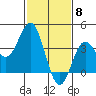 Tide chart for Santa Barbara Island, California on 2024/02/8