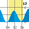 Tide chart for Santa Barbara Island, California on 2024/03/12