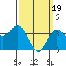 Tide chart for Santa Barbara Island, California on 2024/03/19