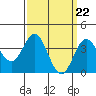 Tide chart for Santa Barbara Island, California on 2024/03/22