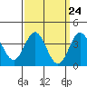 Tide chart for Santa Barbara Island, California on 2024/03/24
