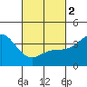 Tide chart for Santa Barbara Island, California on 2024/03/2