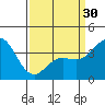 Tide chart for Santa Barbara Island, California on 2024/03/30