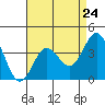 Tide chart for Santa Barbara Island, California on 2024/04/24