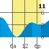 Tide chart for Santa Barbara Island, California on 2024/06/11
