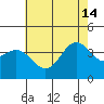 Tide chart for Santa Barbara Island, California on 2024/06/14