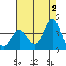 Tide chart for Santa Barbara Island, California on 2024/06/2