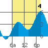 Tide chart for Santa Barbara Island, California on 2024/06/4