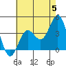 Tide chart for Santa Barbara Island, California on 2024/06/5