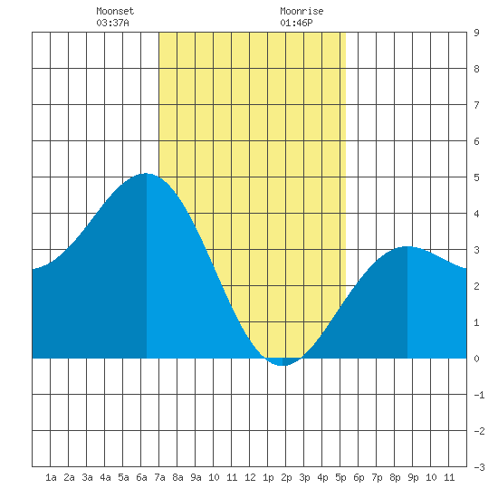 Tide Chart for 2021/01/24