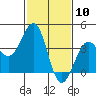 Tide chart for Santa Barbara, California on 2021/02/10